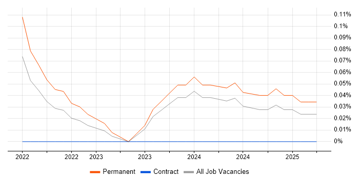 Job vacancy trend for Graduate Data Engineer in Bristol Job vacancy trend for Graduate Data Engineer in Bristol