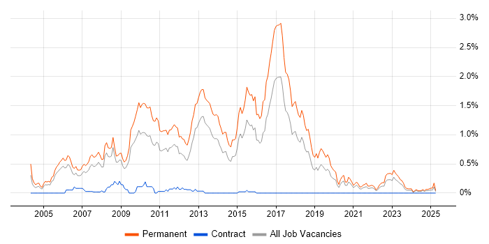 Job vacancy trend for Graduate Developer in Bristol Job vacancy trend for Graduate Developer in Bristol