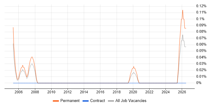 Graduate Electrical Engineer job vacancy trend in Bristol