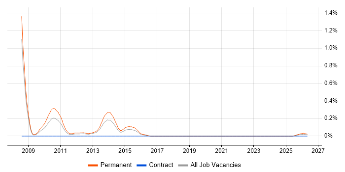 Graduate PHP Developer job vacancy trend in Bristol