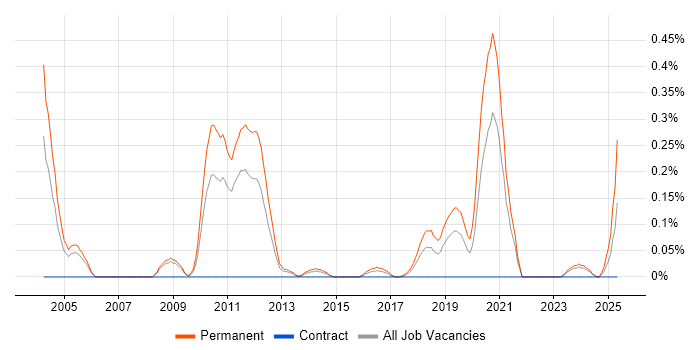Job vacancy trend for Graduate Recruitment Consultant in Bristol Job vacancy trend for Graduate Recruitment Consultant in Bristol