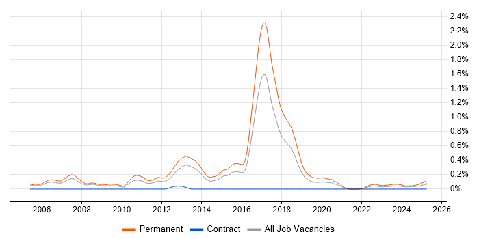 Job vacancy trend for Graduate Software Developer in Bristol Job vacancy trend for Graduate Software Developer in Bristol