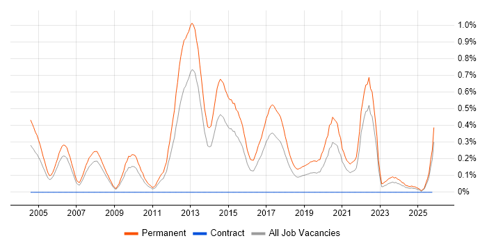 Graduate Software Engineer job vacancy trend in Bristol