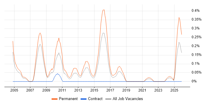 Graduate Support Analyst job vacancy trend in Bristol