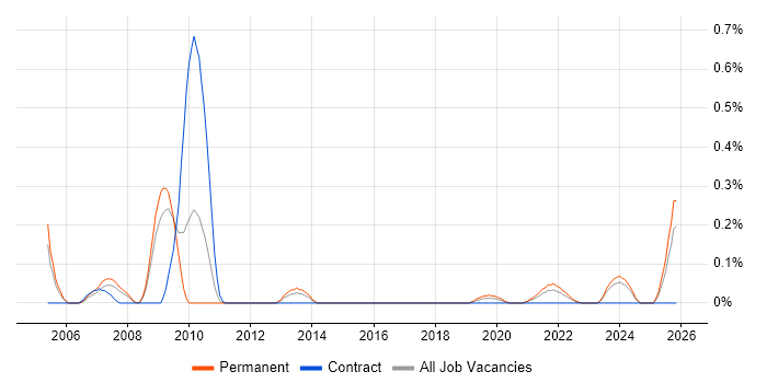 Graduate Systems Engineer job vacancy trend in Bristol