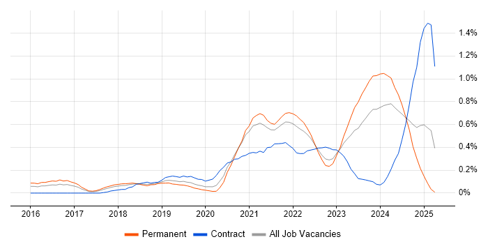 Job vacancy trend for Grafana in Bristol Job vacancy trend for Grafana in Bristol