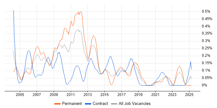 Job vacancy trend for Graphic Design in Bristol Job vacancy trend for Graphic Design in Bristol