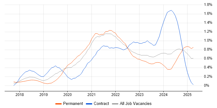 Job vacancy trend for GraphQL in Bristol Job vacancy trend for GraphQL in Bristol