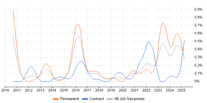 Job vacancy trend for GRC in Bristol Job vacancy trend for GRC in Bristol