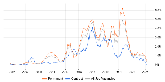 Job vacancy trend for Greenfield Project in Bristol Job vacancy trend for Greenfield Project in Bristol