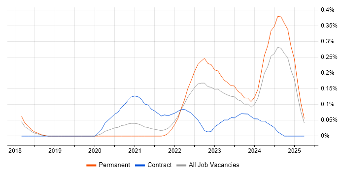 Job vacancy trend for gRPC in Bristol