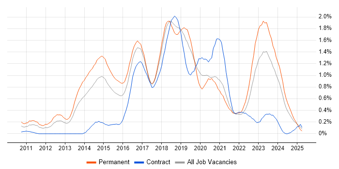 Job vacancy trend for Hadoop in Bristol