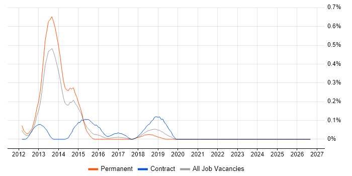 Handlebars job vacancy trend in Bristol