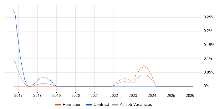 hapi job vacancy trend in Bristol