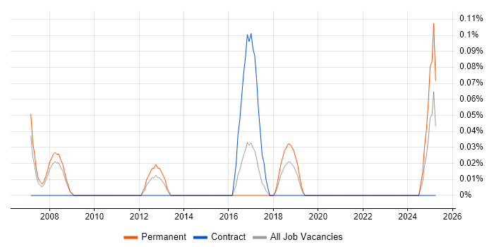 Job vacancy trend for Hardware Architect in Bristol