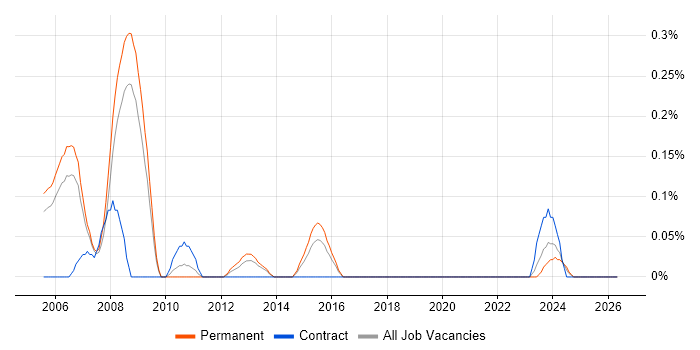 Hardware Design Engineer job vacancy trend in Bristol