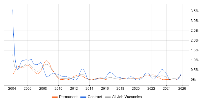 Hardware Engineer job vacancy trend in Bristol