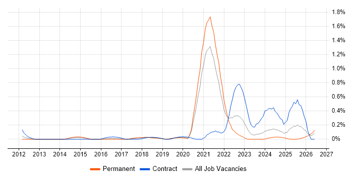 Hardware-in-the-Loop job vacancy trend in Bristol