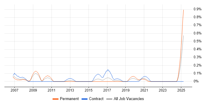 Job vacancy trend for Hazard Analysis in Bristol