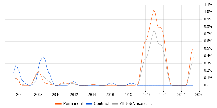 Job vacancy trend for HAZOP in Bristol
