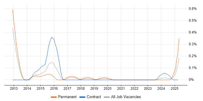 Job vacancy trend for HbbTV in Bristol