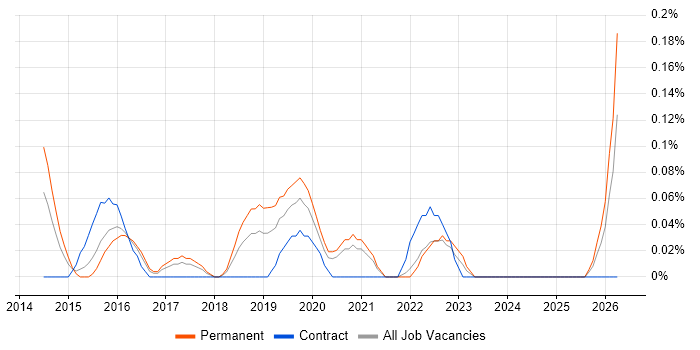 Head of Business Intelligence job vacancy trend in Bristol