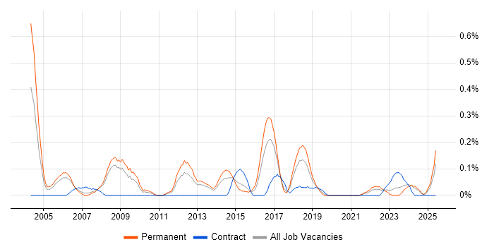 Job vacancy trend for Head of Delivery in Bristol