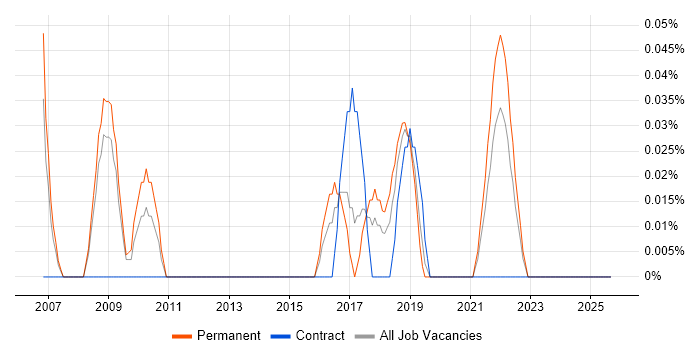 Head of Design job vacancy trend in Bristol Head of Design job vacancy trend in Bristol