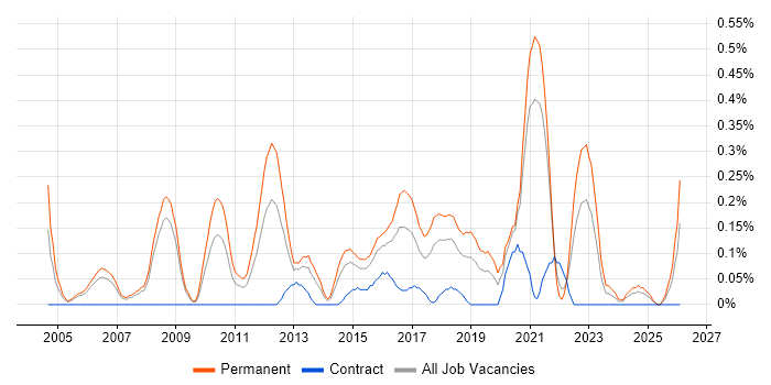 Head of Development job vacancy trend in Bristol