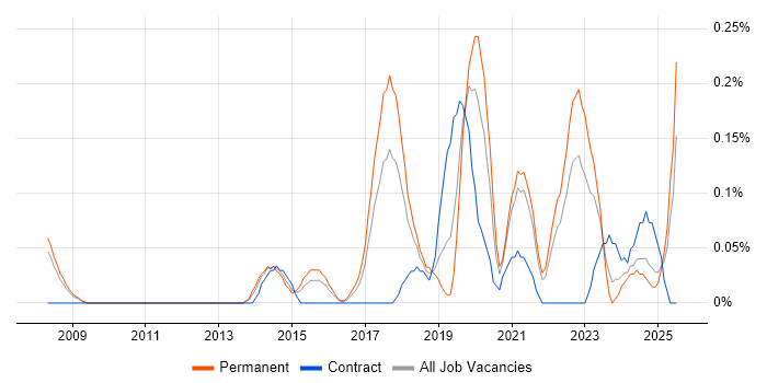Job vacancy trend for Head of Digital in Bristol