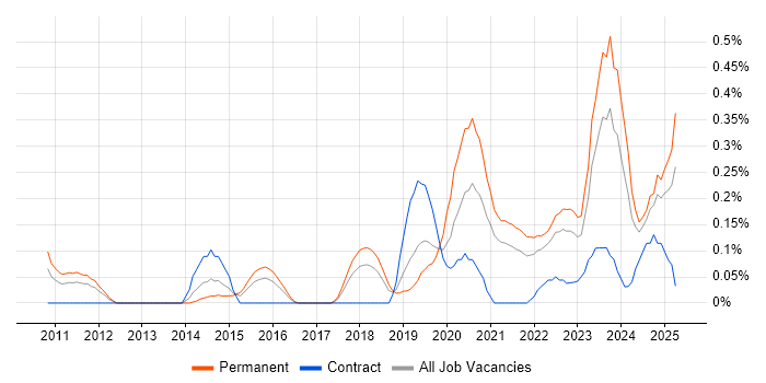 Job vacancy trend for Head of Engineering in Bristol Job vacancy trend for Head of Engineering in Bristol