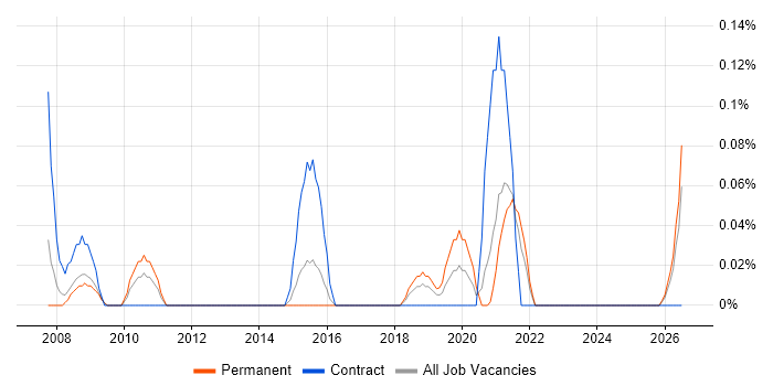 Head of Finance job vacancy trend in Bristol