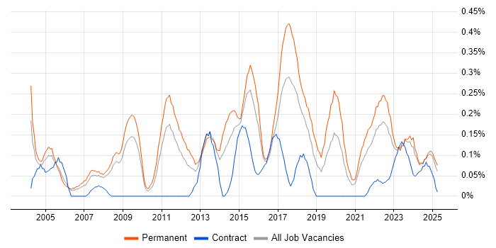 Job vacancy trend for Head of IT in Bristol Job vacancy trend for Head of IT in Bristol