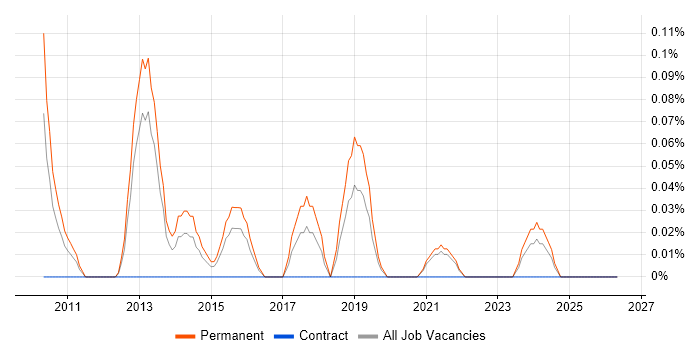 Head of Project Management job vacancy trend in Bristol