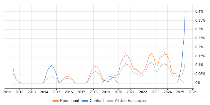 Job vacancy trend for Head of Software Engineering in Bristol Job vacancy trend for Head of Software Engineering in Bristol