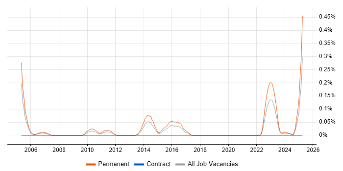 Job vacancy trend for Head of Strategy in Bristol