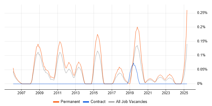 Job vacancy trend for Head of Technology in Bristol