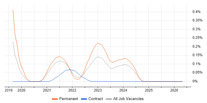 Headless CMS job vacancy trend in Bristol