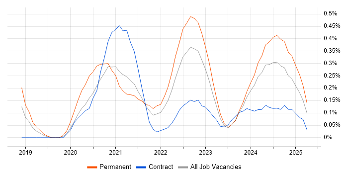 Job vacancy trend for Health Technology in Bristol Job vacancy trend for Health Technology in Bristol