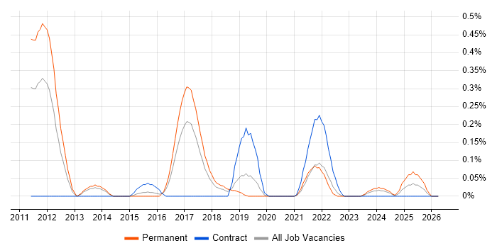 Hedge funds job vacancy trend in Bristol