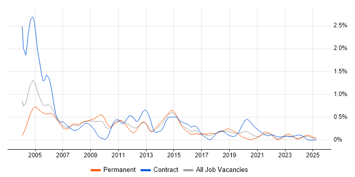 Job vacancy trend for Help Desk Analyst in Bristol