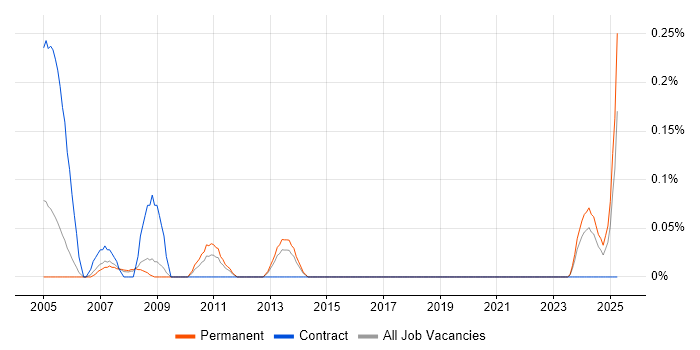 Job vacancy trend for Help Desk Operator in Bristol