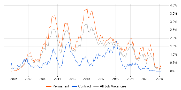 Job vacancy trend for Hibernate in Bristol Job vacancy trend for Hibernate in Bristol
