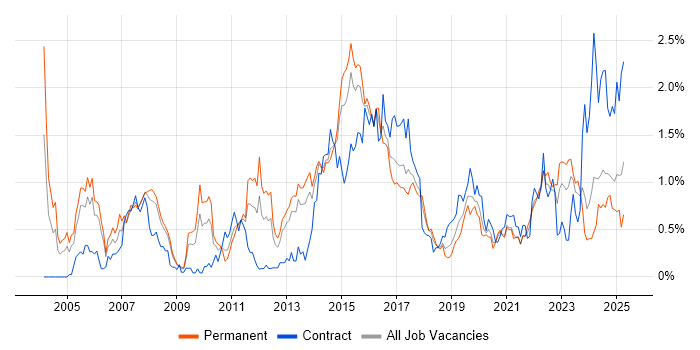 Job vacancy trend for High Availability in Bristol