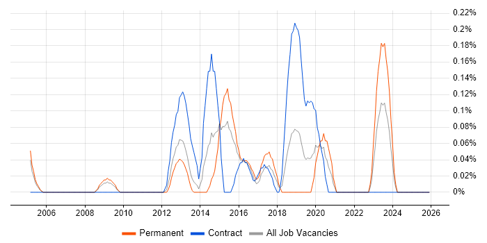 HL7 job vacancy trend in Bristol