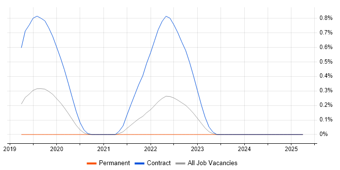 Job vacancy trend for HLSL in Bristol