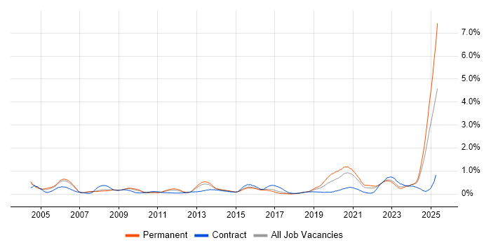 Job vacancy trend for HNC in Bristol Job vacancy trend for HNC in Bristol
