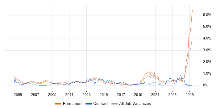 Job vacancy trend for HND in Bristol Job vacancy trend for HND in Bristol