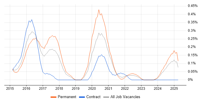 Job vacancy trend for Host Intrusion Detection System in Bristol Job vacancy trend for Host Intrusion Detection System in Bristol