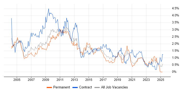 Job vacancy trend for HP in Bristol Job vacancy trend for HP in Bristol